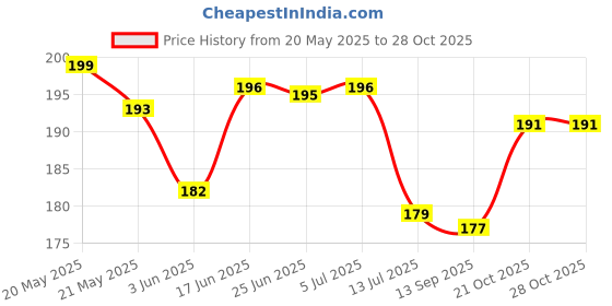 flipkart.com alphabettm Lucky Om Hanging Ornament Amulet For Car, Home And Office Glass Windchime alphabettm Price History Graph from 20 May 2025 to 28 Oct 2025