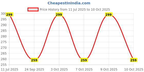 flipkart.com lucky roger Pack of 3 Checkered Men Boxer lucky roger Price History Graph from 11 Jul 2025 to 10 Oct 2025