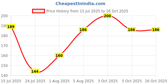flipkart.com lucky rudraksha Natural Pyrite Raw Stone 50g | Money Magnet Stone Regular Asymmetrical Crystal Stone lucky rudraksha Price History Graph from 15 Jul 2025 to 16 Oct 2025