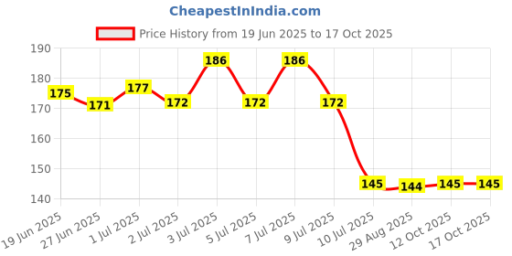 flipkart.com masstone Lucky Seven Horses Running Vastu Paper Poster Paper Print masstone Price History Graph from 19 Jun 2025 to 16 Oct 2025