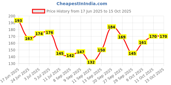flipkart.com house of common Lucky Seven Running Horses Vastu UV Matt Textured Framed Digital Reprint 10.9 inch x 14 inch Painting house of common Price History Graph from 17 Jun 2025 to 15 Oct 2025
