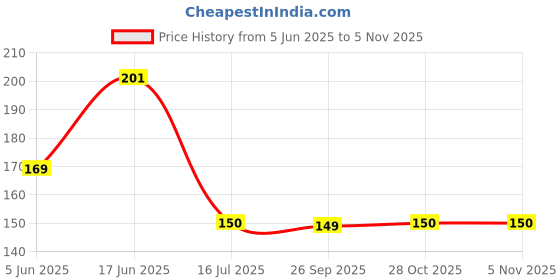 flipkart.com sndart Lucky Seven Running Horses Vastu UV Matt Textured Framed Digital Reprint 11 inch x 14 inch Painting sndart Price History Graph from 5 Jun 2025 to 3 Nov 2025