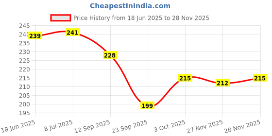 flipkart.com masstone Lucky Seven Running Horses Vastu UV Sugar Matt Textured Effect Framed HD Digital Reprint 11 inch x 14 inch Painting masstone Price History Graph from 18 Jun 2025 to 28 Nov 2025