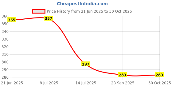 flipkart.com masstone Lucky Seven Runnnig Horse Vastu UV textured Framed Digital Reprint 14 inch x 20 inch Painting masstone Price History Graph from 21 Jun 2025 to 30 Oct 2025