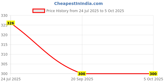 flipkart.com lucky soft multicolour balls- 14 lucky Price History Graph from 24 Jul 2025 to 5 Oct 2025