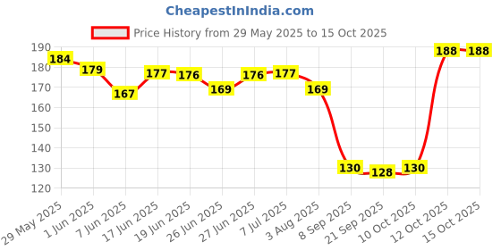 flipkart.com luckys designers 90 LEDs 25.4 m Multicolor Color Changing Christmas Tree Rice Lights luckys designers Price History Graph from 29 May 2025 to 14 Oct 2025
