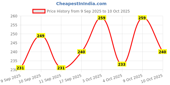 flipkart.com luckyz Labubu 900 ml Water Bottle luckyz Price History Graph from 9 Sep 2025 to 9 Oct 2025
