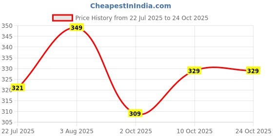 flipkart.com lucness Sweetheart Neck Women Blouse lucness Price History Graph from 22 Jul 2025 to 22 Oct 2025