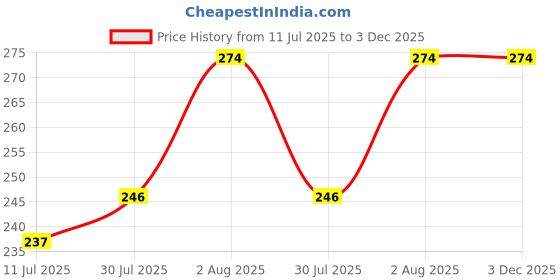 flipkart.com ludaly Beer Pong Kit ludaly Price History Graph from 11 Jul 2025 to 3 Dec 2025