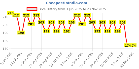 flipkart.com ludaly Flower Tiara Light Up LED HeadbandsParty Glow Ornament ludaly Price History Graph from 3 Jun 2025 to 23 Nov 2025