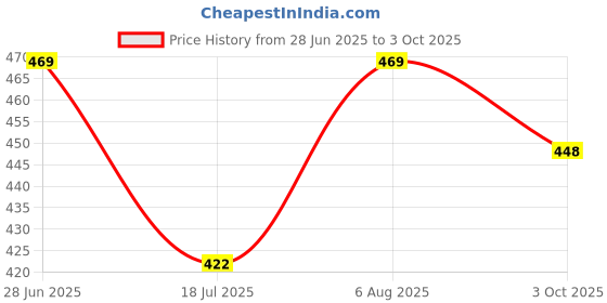 flipkart.com ludaly LED Rabbit Ears Headbands Light Up Bunny HeadbandParty Glow Ornament ludaly Price History Graph from 28 Jun 2025 to 3 Oct 2025