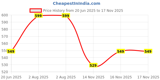 flipkart.com luddite ™ 1.8 L Stainless Steel Hot Water Pot Portable Boiler Tea Coffee Warmer Heater Cordless Electric Kettle Electric Kettle luddite Price History Graph from 20 Jun 2025 to 17 Nov 2025