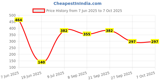 flipkart.com hyper Ludo and Chess 2 in 1 Board Game Wooden Party & Fun Games Board Game 10 cm Chess Board hyper Price History Graph from 7 Jun 2025 to 7 Oct 2025