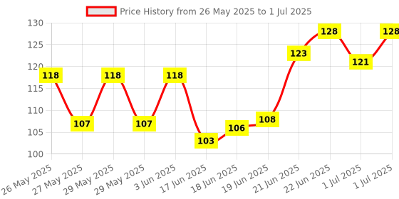 flipkart.com gols Ludo & Snake & Ladder Coins Soft Tip Dart gols Price History Graph from 26 May 2025 to 1 Jul 2025
