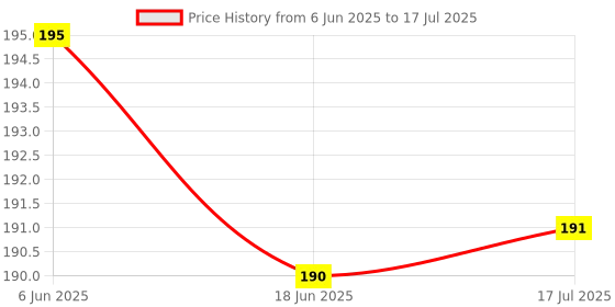 flipkart.com hhs sports Ludo and Snake Ladder Game Boards with Dice & Tokens| Strategy & War Board Game hhs sports Price History Graph from 6 Jun 2025 to 17 Jul 2025