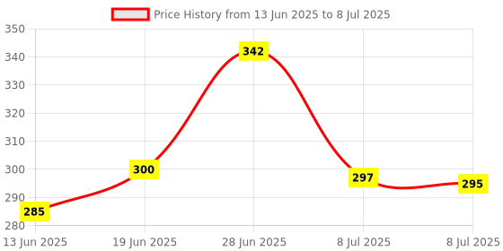 flipkart.com little berry Ludo and Snakes & Ladders Set for Kids - Party & Fun Board Game little berry Price History Graph from 13 Jun 2025 to 8 Jul 2025