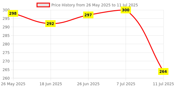 flipkart.com fast rush Ludo Board Game Snake & Ladders Board Game (2 in 1 Game Combo) Educational Board Games fast rush Price History Graph from 26 May 2025 to 11 Jul 2025