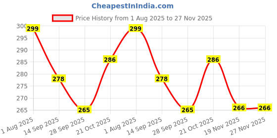 flipkart.com kapishreeenterprise LUDO GAME 0011 kapishreeenterprise Price History Graph from 1 Aug 2025 to 26 Nov 2025