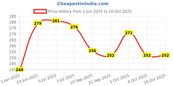 flipkart.com fayme international Ludo Game Big Pop Game Fidget Toy, Jumbo Rainbow Chess Board Push Bubble Popper Fidget Sensory Toys for Kids Time Money & Assets Games Money & Assets Games Board Game fayme international Price History Graph from 1 Jun 2025 to 9 Oct 2025