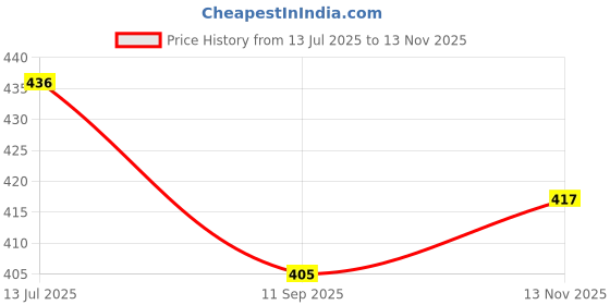 flipkart.com saras aajeevika Ludo Game Board saras aajeevika Price History Graph from 13 Jul 2025 to 13 Nov 2025