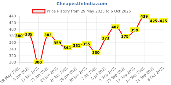 flipkart.com kiara quality first Ludo Game Prints Protable Foldable Table for Study & Work, Best for Work Home Wood Portable Laptop Table kiara quality first Price History Graph from 29 May 2025 to 6 Oct 2025