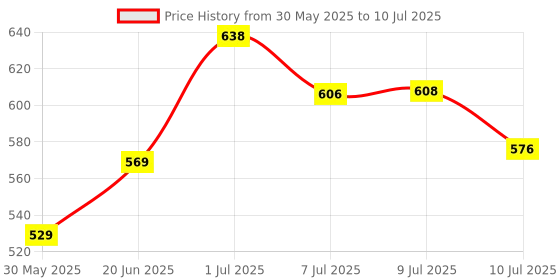 flipkart.com aseenaa Ludo Pop It Push Pop Game Fidget Toy | Ludo Board Bubble Toys for Parent Child aseenaa Price History Graph from 30 May 2025 to 10 Jul 2025