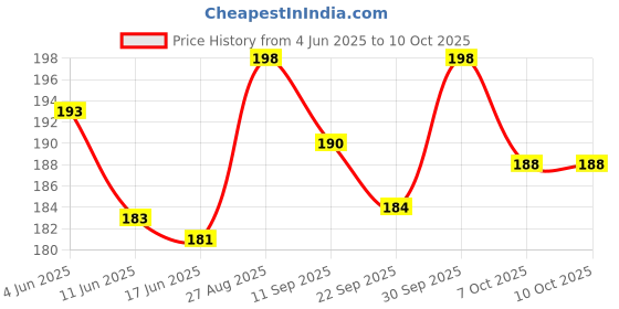 flipkart.com aoko Ludo + Snake & Ladders 2 in 1 Board Game One Set Ludo Coins + Dice Board Game Accessories aoko Price History Graph from 4 Jun 2025 to 10 Oct 2025