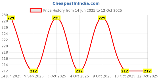 flipkart.com aquila Ludo + Snake & Ladders 2 in 1 Combo With One Set Of Plastic coin & Dice 30 cm Chess Board aquila Price History Graph from 14 Jun 2025 to 12 Oct 2025