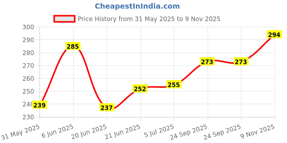flipkart.com stepping stones Ludo snakes ladders game 2 in 1 lapttop study table game educational board game Educational Board Games stepping stones Price History Graph from 31 May 2025 to 9 Nov 2025
