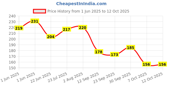 flipkart.com ratnas Ludo with Snakes & Ladders junior deluxe (1255) Party & Fun Games Party & Fun Board Game ratnas Price History Graph from 1 Jun 2025 to 12 Oct 2025