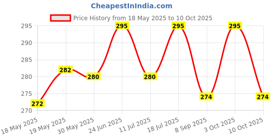 flipkart.com ludrok Small Puzzles Cubes 4×4×4 ludrok Price History Graph from 18 May 2025 to 10 Oct 2025