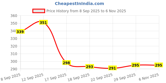 flipkart.com luebox Stainless Steel Kitchen Trolley luebox Price History Graph from 8 Sep 2025 to 3 Nov 2025