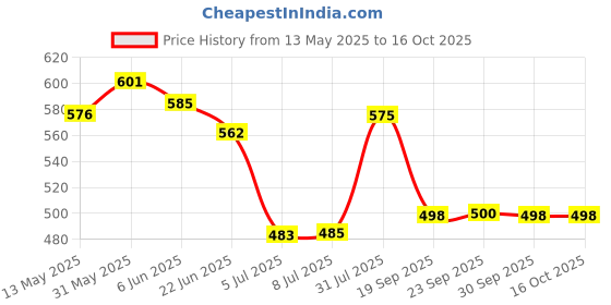 flipkart.com luem Brick Yoga Blocks luem Price History Graph from 13 May 2025 to 16 Oct 2025