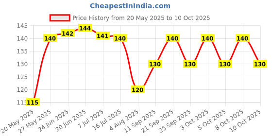 flipkart.com lufarp 3D Planet Crystal Ball | Crystal Planet Laser Engraved Solar Night Lamp lufarp Price History Graph from 20 May 2025 to 10 Oct 2025