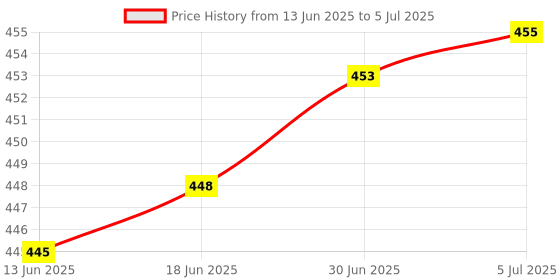 flipkart.com Lufarp Hand Shoulder Protect Armrest Pad Desk Attachable Computer Table Arm Pad Foam Type Arm Rest Pad Wrist Rest Price History Graph from 13 Jun 2025 to 5 Jul 2025