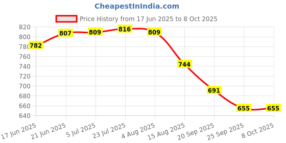 flipkart.com lufarp Plastic Storage Basket lufarp Price History Graph from 17 Jun 2025 to 8 Oct 2025