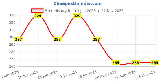 flipkart.com Lufarp Swimming Pool Float Inflatable Swimming Lounge Bed Chair Beach Hammock Seats Inflatable Swimming Pool, Swimming Safety Tube Price History Graph from 3 Jun 2025 to 22 Nov 2025