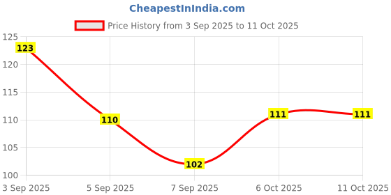 flipkart.com lufasa Bathroom Soap Holder, Soap Dish with Hooks, No Drilling, Waterproof lufasa Price History Graph from 3 Sep 2025 to 10 Oct 2025