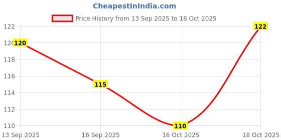 flipkart.com lufasa Self-Adhesive Wall Hooks, Drill Free/Ceiling/Wall/Kitchen/Bathroom/Keys/Clothe Hook 5 lufasa Price History Graph from 13 Sep 2025 to 18 Oct 2025