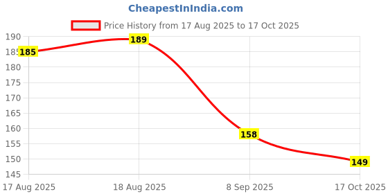 flipkart.com lufasa White Bathroom Shelves 3 Pcs + Soap Stand 3 Pcs Multipurpose and Rack for Home Plastic Wall Shelf lufasa Price History Graph from 17 Aug 2025 to 17 Oct 2025