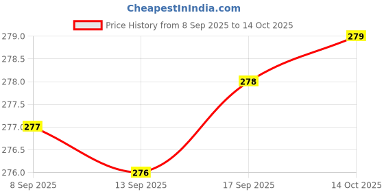 flipkart.com lufina Buds Air with 13 mm Driver, 52hrs Playback, IP55 & 45ms Low Latency Bluetooth Bluetooth Headset lufina Price History Graph from 8 Sep 2025 to 14 Oct 2025