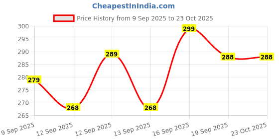 flipkart.com lufina Buds T200 Lite with 13mm Driver, 50hrs Playback, Pairing Bluetooth Bluetooth Gaming Headset lufina Price History Graph from 9 Sep 2025 to 22 Oct 2025