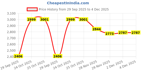 flipkart.com LUFJIKA Laser Hair Removal, Permanent Hair Remover on Face and Body Cordless Epilator Price History Graph from 29 Sep 2025 to 3 Dec 2025