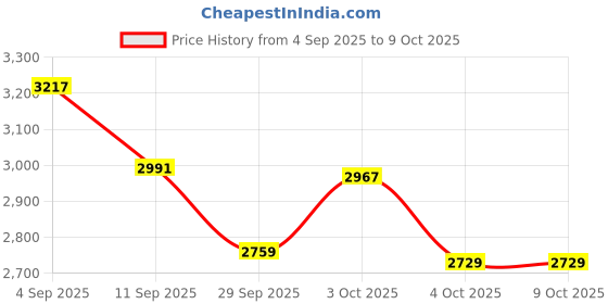 flipkart.com lufjika Music Boxing Machine Interactive Fitness Trainer with LED Display & Punch Standing Bag lufjika Price History Graph from 4 Sep 2025 to 8 Oct 2025