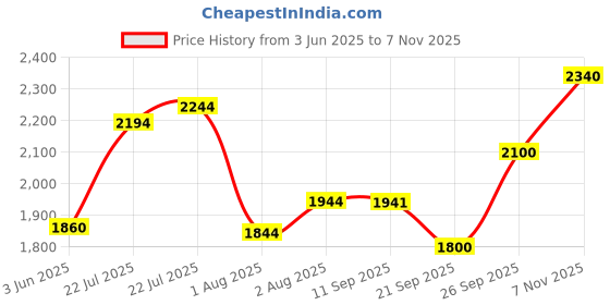 flipkart.com vk tyre LUG 4.50-10 3 Wheeler Tyre vk tyre Price History Graph from 3 Jun 2025 to 7 Nov 2025