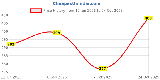 flipkart.com bayo Luggage Box Black Polyester Motorbike Saddlebag bayo Price History Graph from 12 Jun 2025 to 24 Oct 2025