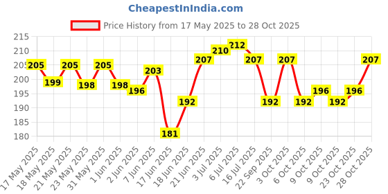 flipkart.com mybikez Luggage Double Elastic Bike Scooty Bungee Cord Utility Rope Black mybikez Price History Graph from 17 May 2025 to 28 Oct 2025