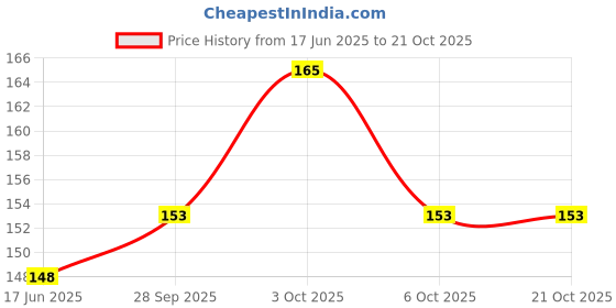 flipkart.com znee smart Luggage Double Elastic Bike Scooty Bungee Cord Utility Rope Black znee smart Price History Graph from 17 Jun 2025 to 21 Oct 2025