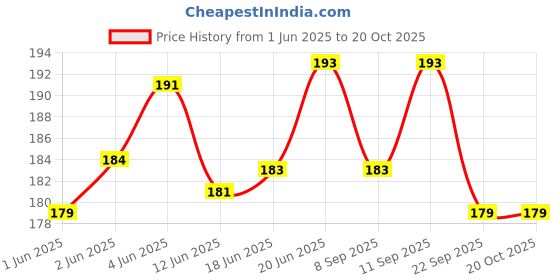 flipkart.com znee smart Luggage Double Elastic Bike Scooty Rope Bungee Cord Utility Rope for Black znee smart Price History Graph from 1 Jun 2025 to 20 Oct 2025