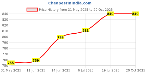 flipkart.com aqrin Luggage Rack/ Back Rest/ Top Rack bikefor mt15 Bike Fairing Kit aqrin Price History Graph from 31 May 2025 to 20 Oct 2025
